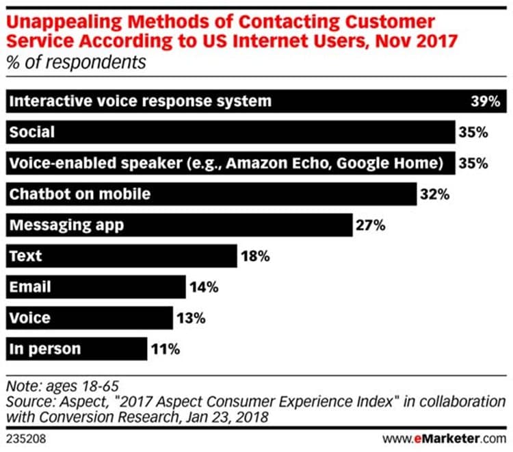 인터넷 서비스 연락 방법으로 도움이 안되는 방법 Aspect, 2017 Aspect Consumer Experience Index 2018년 1월 23일