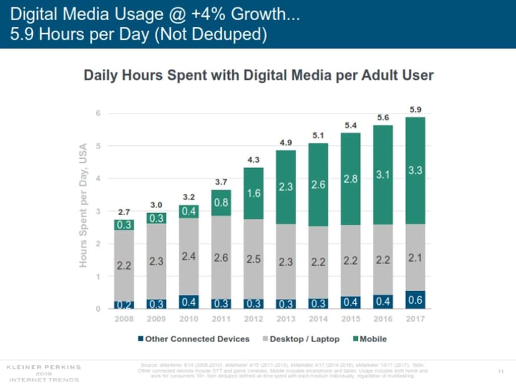 인터넷 트렌드 2018 메리 미커 Mary Meeker Internet Trend 2018_011 디지탈 미디어 사용 시간