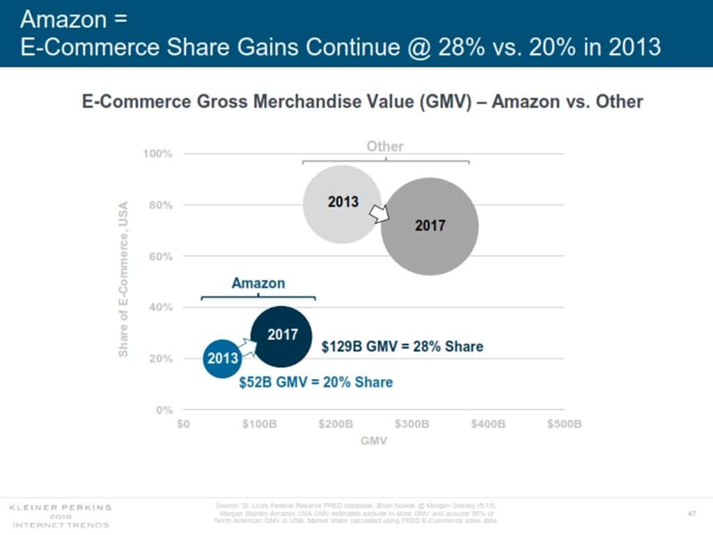 인터넷 트렌드 2018 메리 미커 Mary Meeker Internet Trend 2018_047 이커머스에서 아마존 비중