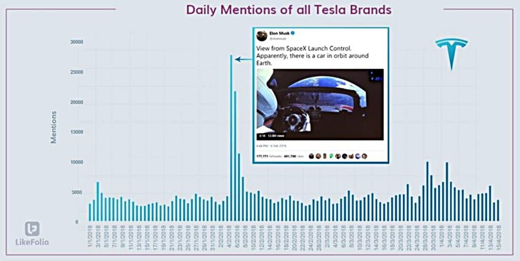 테슬라 위기? 일별 테슬라 브랜드 언급 추이 - 엔론 머스크는 쇼맨이다 Tesla Elon Musk is a showman