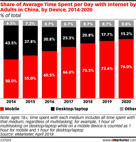 중국 디바이스별 사용 시간 비중 추이 Share of Average Time Spent per Day with Internet by Adult in china by Device, 2014~2020