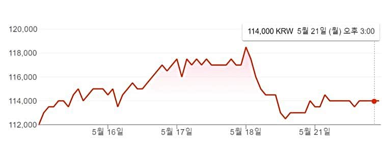 최근 카카오 주가 추이 2018년 5월 15일~21일