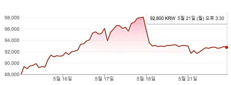 최근 카카오M 주가 추이 2018년 5월 15일~21일