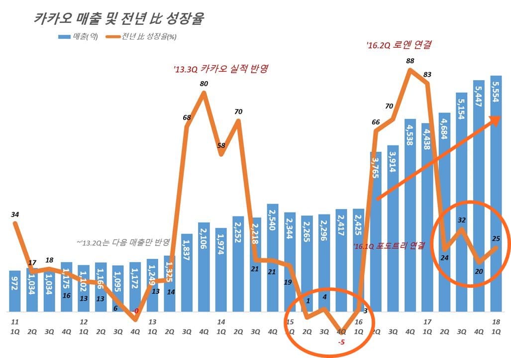 카카오 매출 및 전년 比 성장율 추이