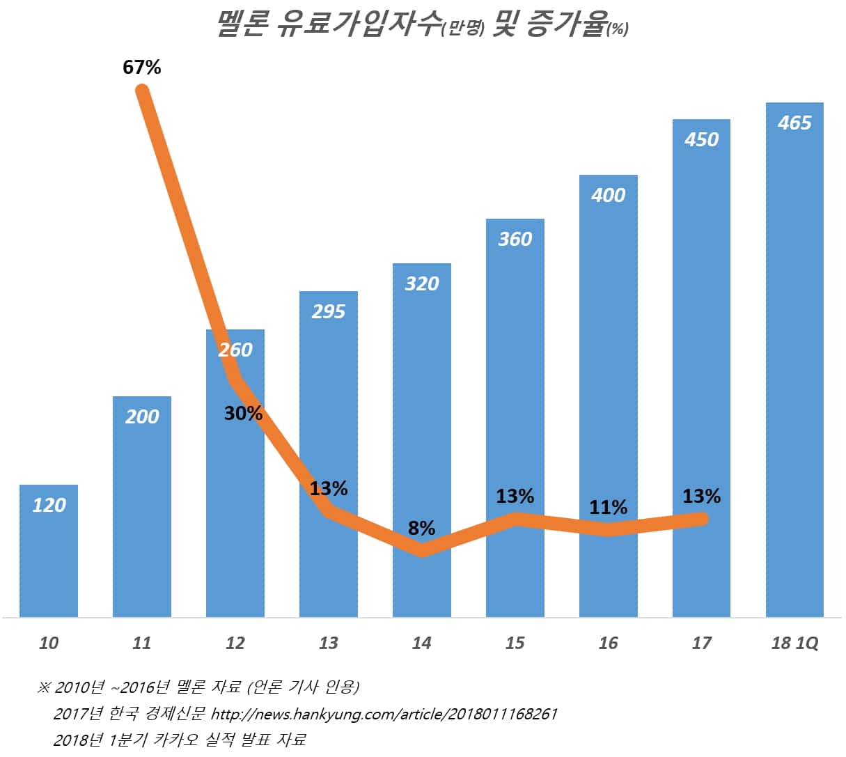 카카오 멜론 유료 가입자수 및 연도별 증가율(2010년~2018년 1분기)