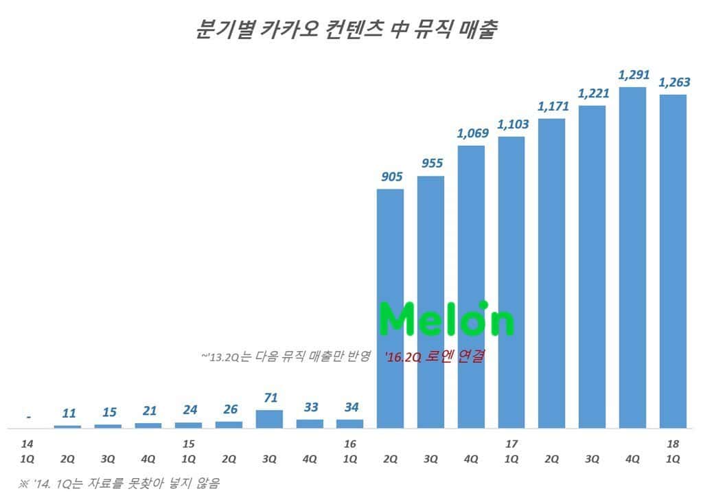 카카오 컨텐츠 매출 중 뮤직 매출 추이(2014년 2분기 ~ 2018년 1분기)