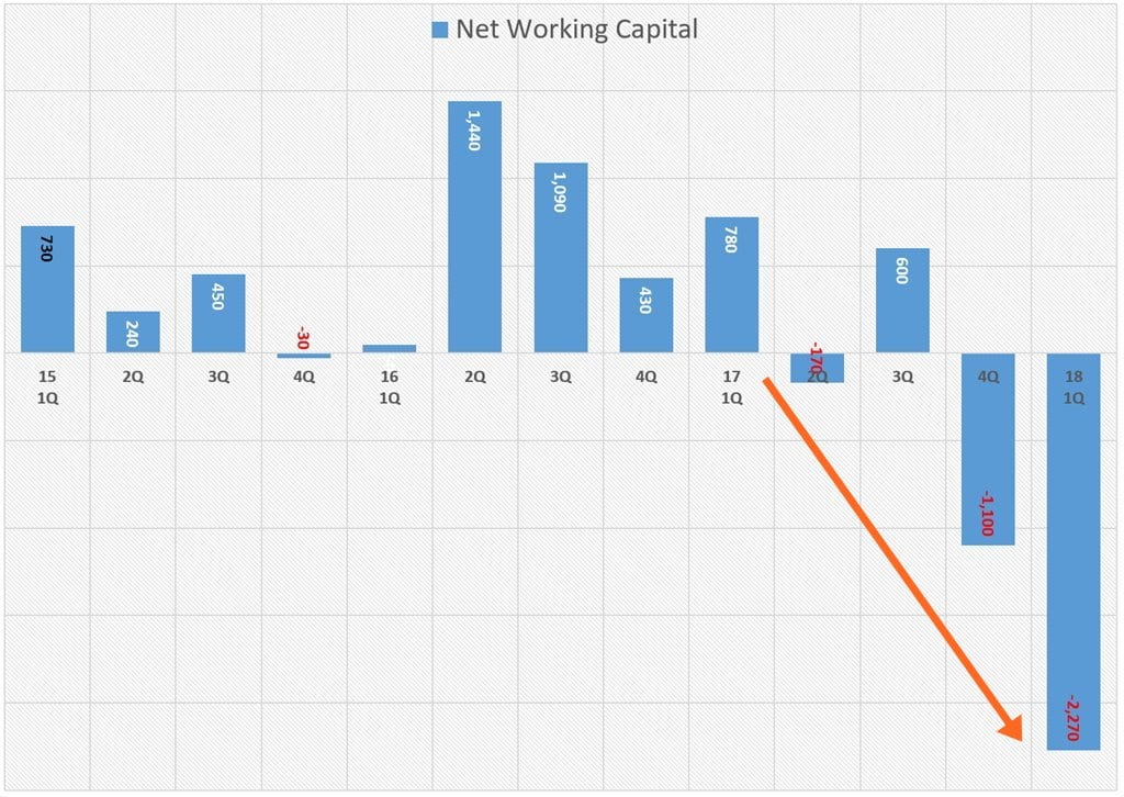 테슬라 분기별 순유동자산(Net Current Assets) 또는 운전자본(Net working Capital) 추이