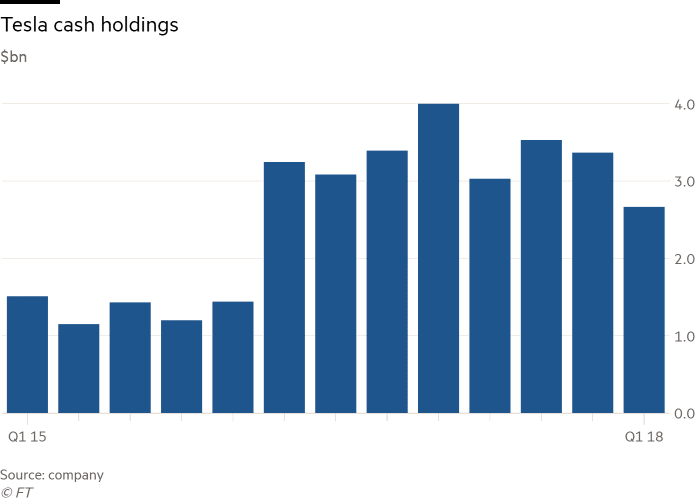 테슬라 분기별 현금 보유량 추이 자료원 - FT