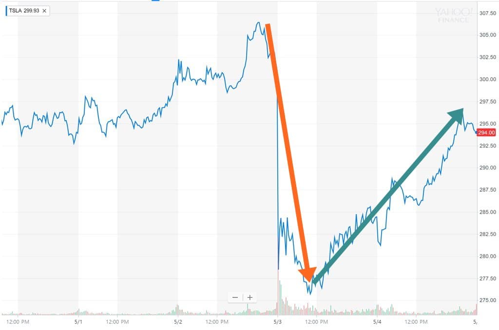 테슬라 최근 주가 추이 5월 3일 폭락 후 5월 4일 회복하다