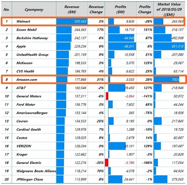 포천 선정 2018년 500대 기업 중 top 20(미국 기업) Fortune 500 Top 20