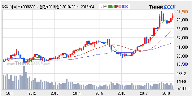 하이닉스 주가 차트