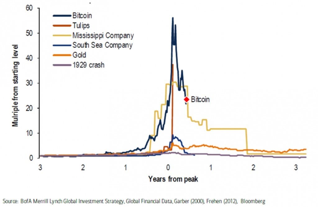 가상화폐 비트코인 포함 자산 버블 비교 차트 뱅크 오브 아메리카 메릴린치 The greatest asset price bubbles in history