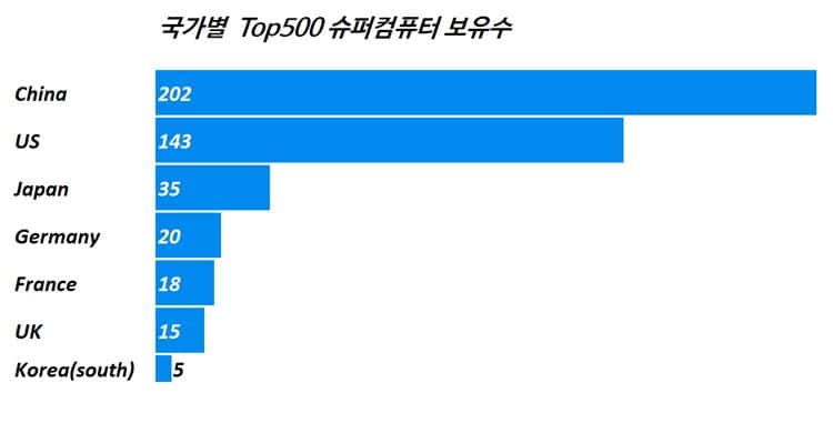 국가별 Top500 슈퍼컴퓨터 보유 댓수 2017년 11월 기준