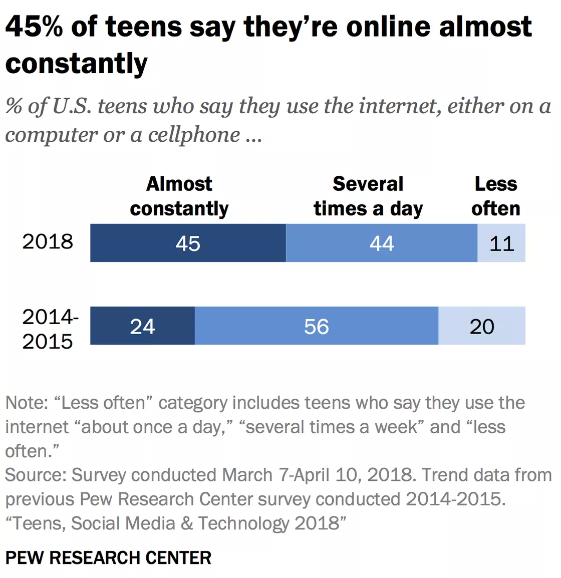 미국 10대들의 인터넷 연결 상태 변화 2015 vs 2018 US teens internet connecting change
