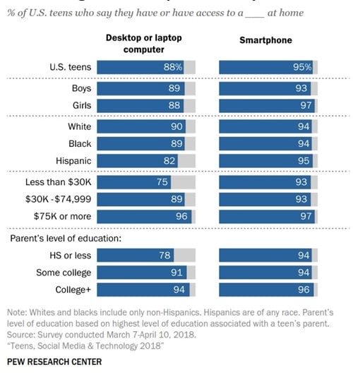 미국 10대의 소셜 미디어 및 테크날러지 이용 행태 조사 by Pew Research Center 10대의 스마트폰 및 인터넷 연결율