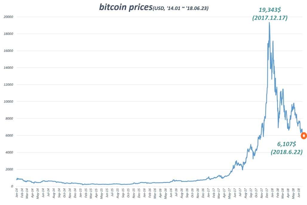 비트코인 가격 추이 bitcoin prices(2014.01.01~2018.06.23) coindesk 데이타를 기반으로 그래프 by Happist