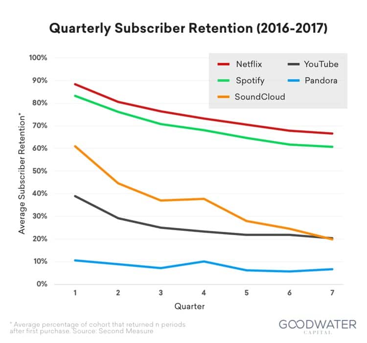 스트리밍 업체별 사용자 유지율 Spotify Netflix Subscriber Retension