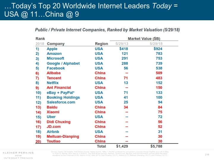인터넷 트렌드 2018 메리 미커 Mary Meeker Internet Trend 2018_218 20대 인터넷 기업 명단 Worldwide Internet Leader list