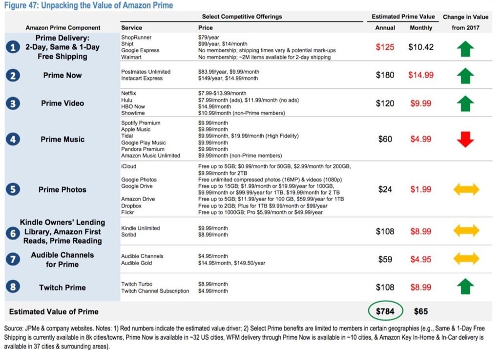 제이피모건(JPMorgan)이 산정한 아마존 프라임 세부 가치 Amazon Prime membership detail value