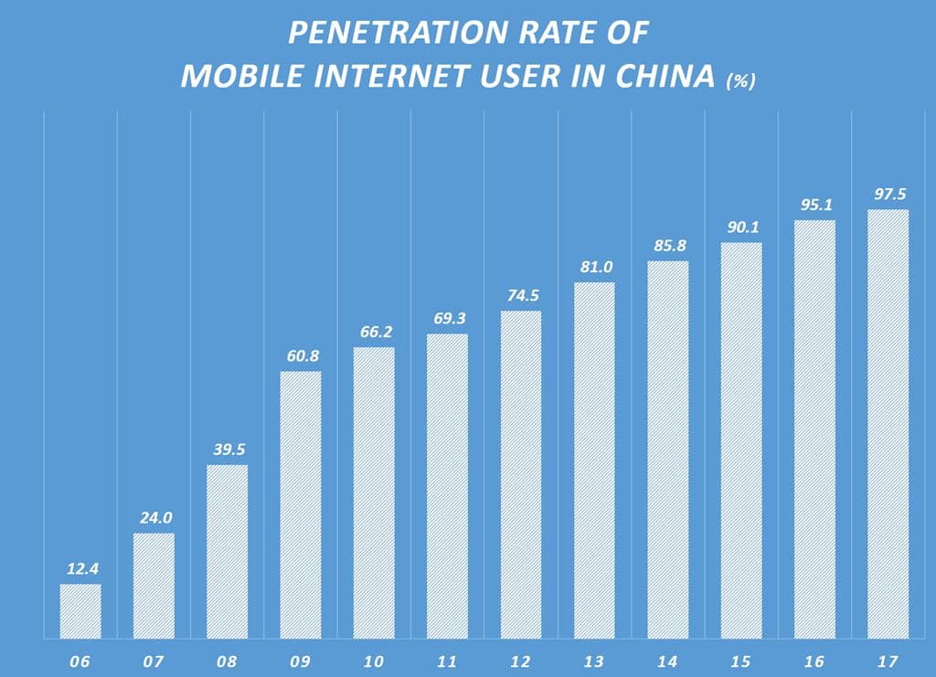 중국 인터넷 사용자 중 모바일 인터넷 접속자 비중 추이 Penetration rate of Mobile Internet User in China & Y2Y Growhth Rate