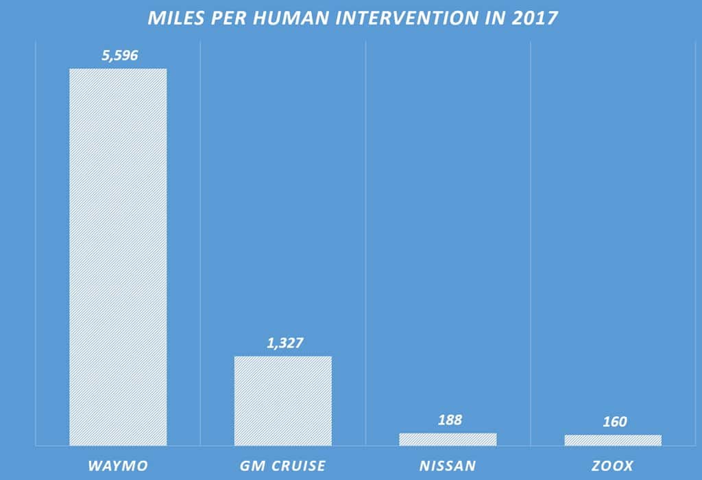 2017년 자율 주행 테스트 거리 miles per human intervention in 2017