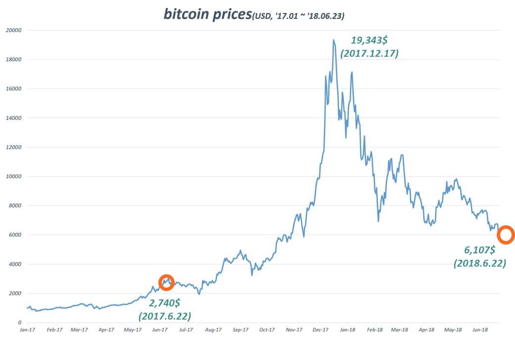 2017년 1월부터 비트코인 가격 추이 bitcoin prices(2017.01.01~2018.06.23)