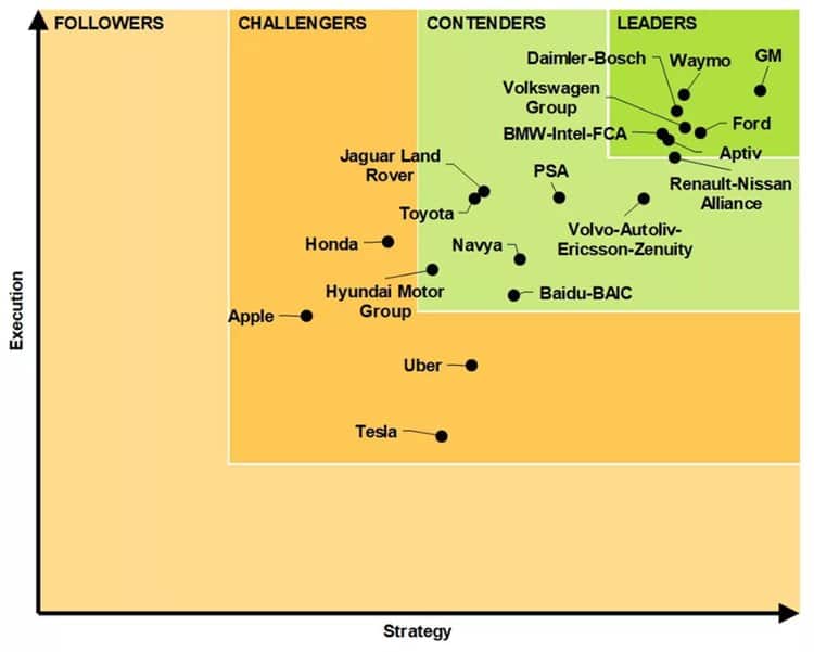 2018년 자율 주행 자동차 경쟁력 비교 차트 by Navigant 2018_Navigant_Research_Automated_Driving_Leaderboard
