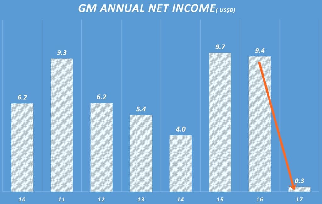 GM 연도별 순이익 추이 GM annual Net Incone