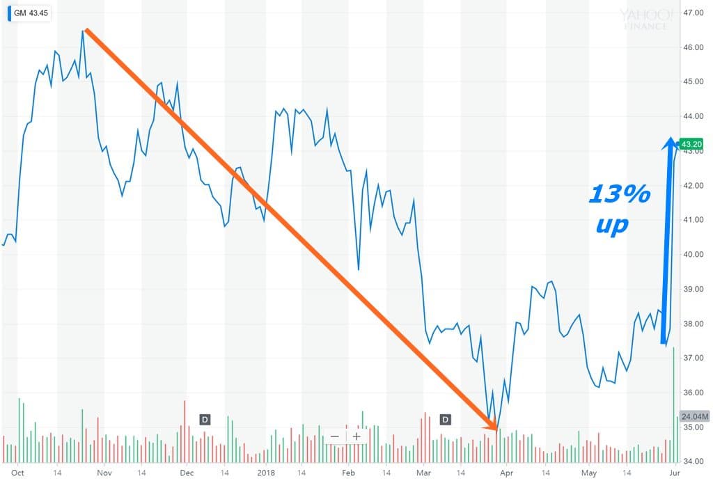 GM 주가 추이 GM Stock Price 2017.10~2018.06