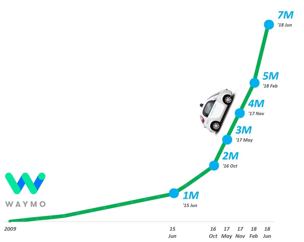 구글 웨이모 자율 주행 테스트 7백만 달성 그래프 by Happist