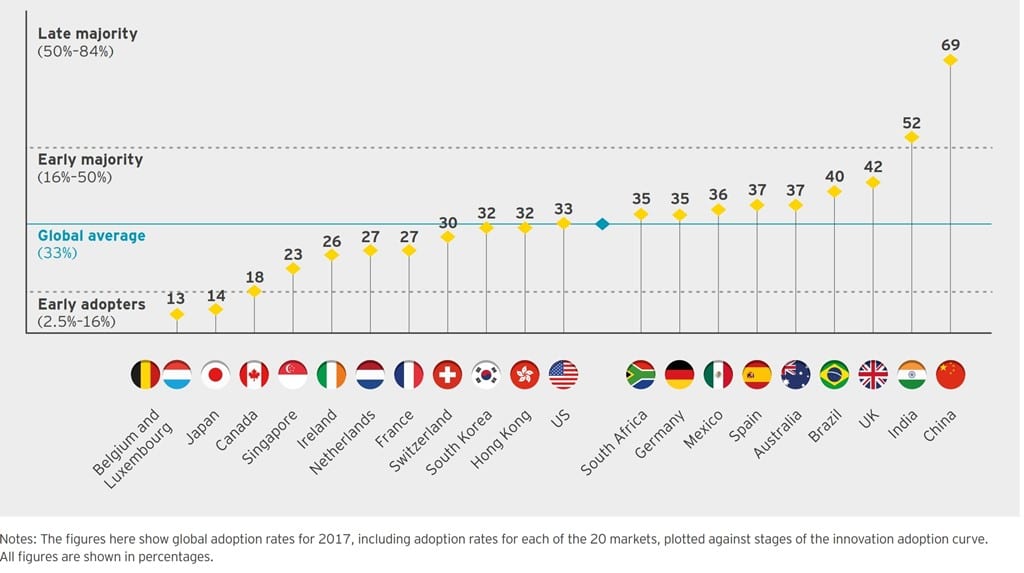 국가별 핀테크 수용 단계(FinTech Adoption progress) by EY