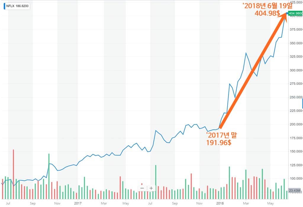 current netflix stock price