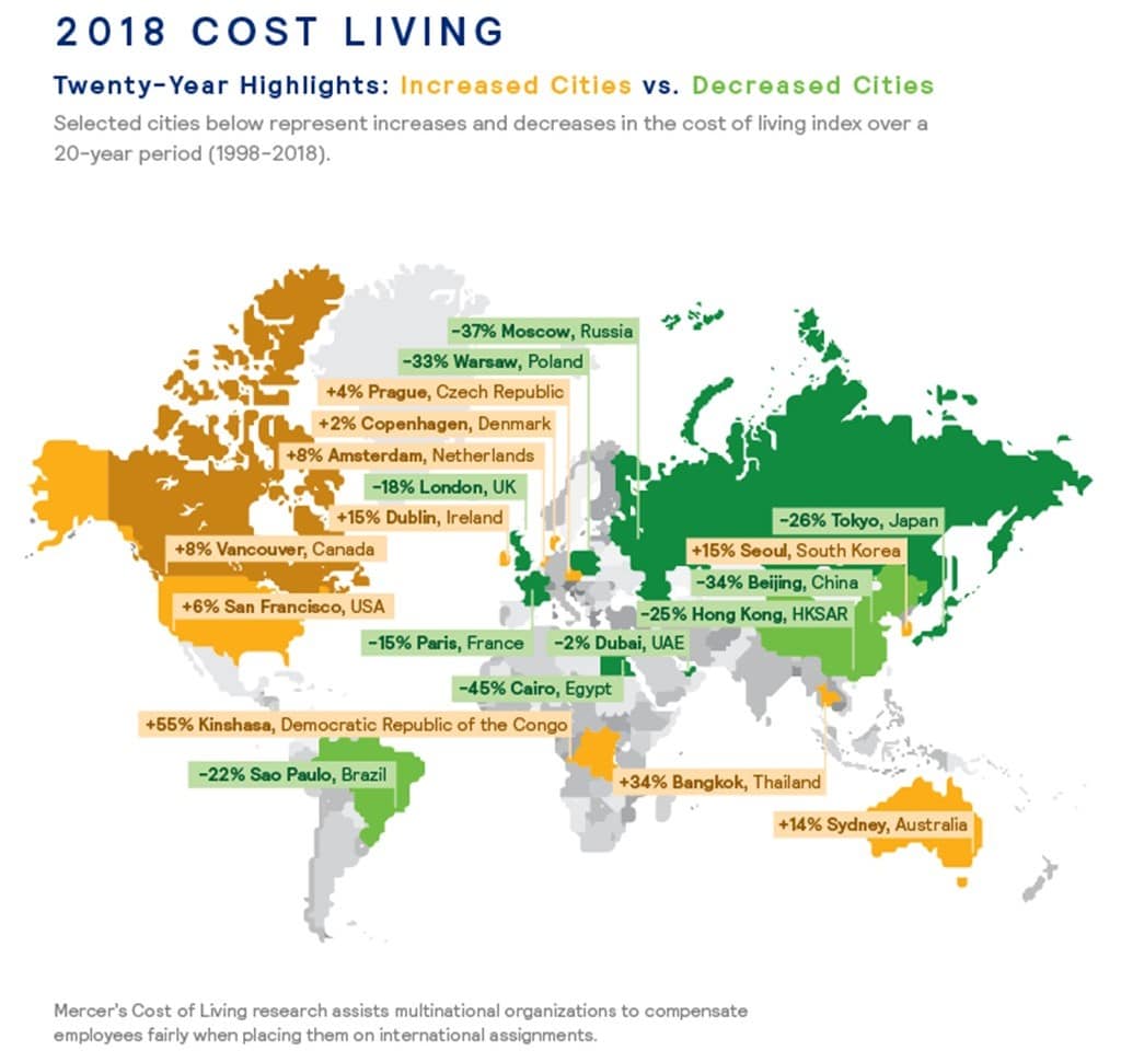 도시별 물가 상승율 1998년 vs 2018년 20 year highlights