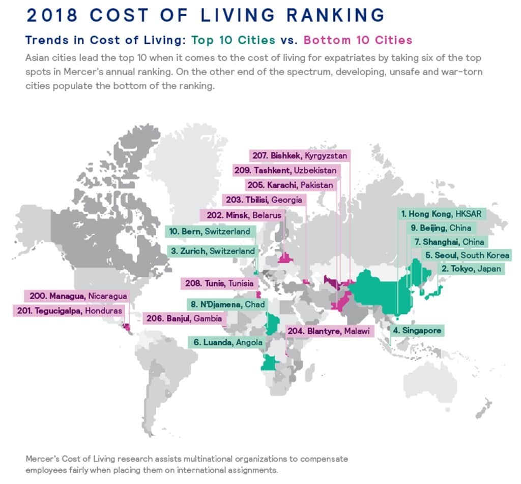 도시별 물가 수준 머서(Mercer) 보고서 2018 top 10 & bottom 10