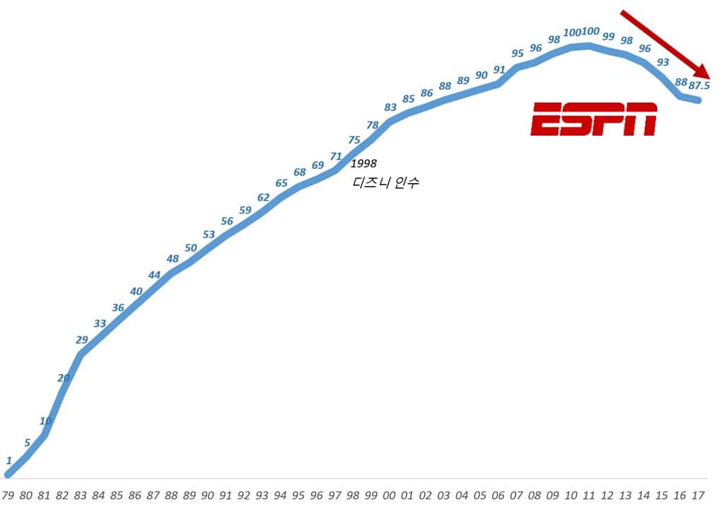 디즈니 ESPN 미국 내 가입자 수 추이 Disney ESPN 언론 보도 자료 기반 그래프 by Happist