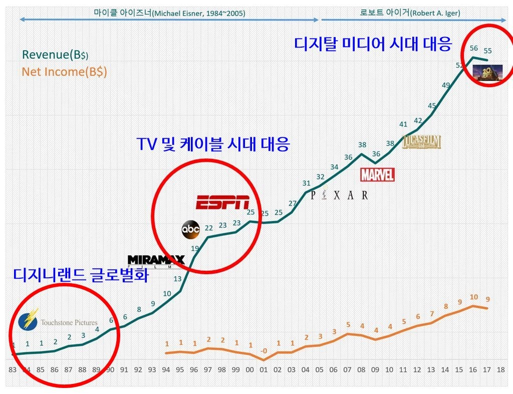 디즈니 연도별 매출 및 순이익 추이 Disney yearly revenue & net profit