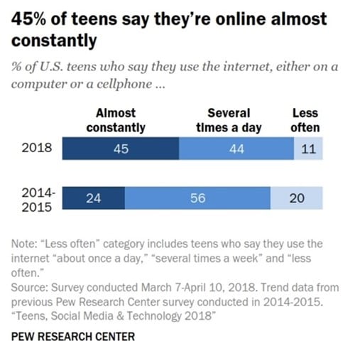 미국 10대들의 인터넷 연결 상태 변화 2015 vs 2018 US teens internet connecting change