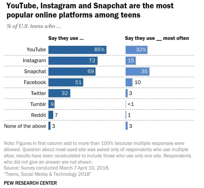 미국 10대들이 사용하는 앱과 가장 많이사용한 앱 list US teens most ofen use app