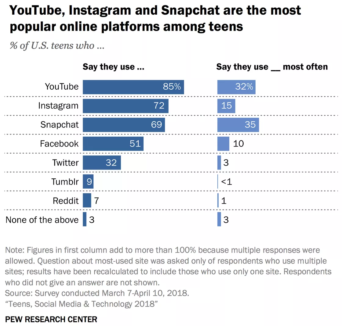 미국 10대들이 사용하는 앱과 가장 많이사용한 앱 list US teens most ofen use app
