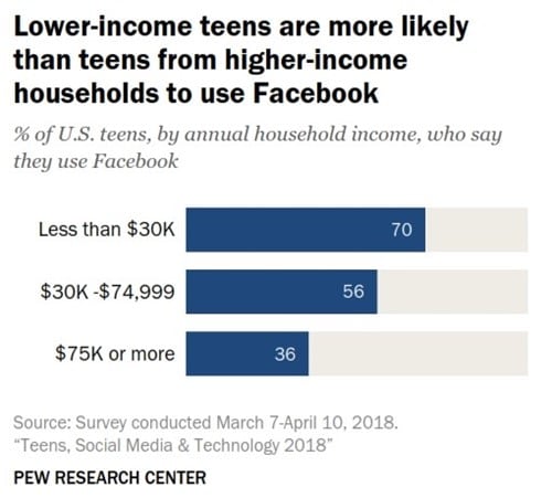 미국 10대의 소셜 미디어 및 테크날러지 이용 행태 조사 by Pew Research Center US teens Social medis & Technology 저소득층 10대가 더 페이스북을 사용