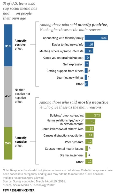 미국 10대의 소셜 미디어 및 테크날러지 이용 행태 조사 by Pew 소셜 미디어가 미치는 영향에 대한 생각