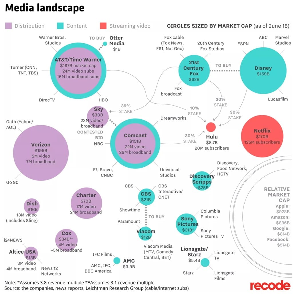 미국 미디어 기업 현황 2018년 6월 현재 Media Landscape June 18 2018