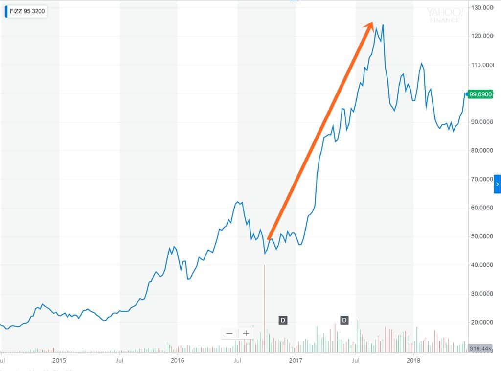 미국 셀처 워터(Seltzer Water) 시장을 장악한 LaCroix 브랜드를 소유한 National Beverage 주가 추이