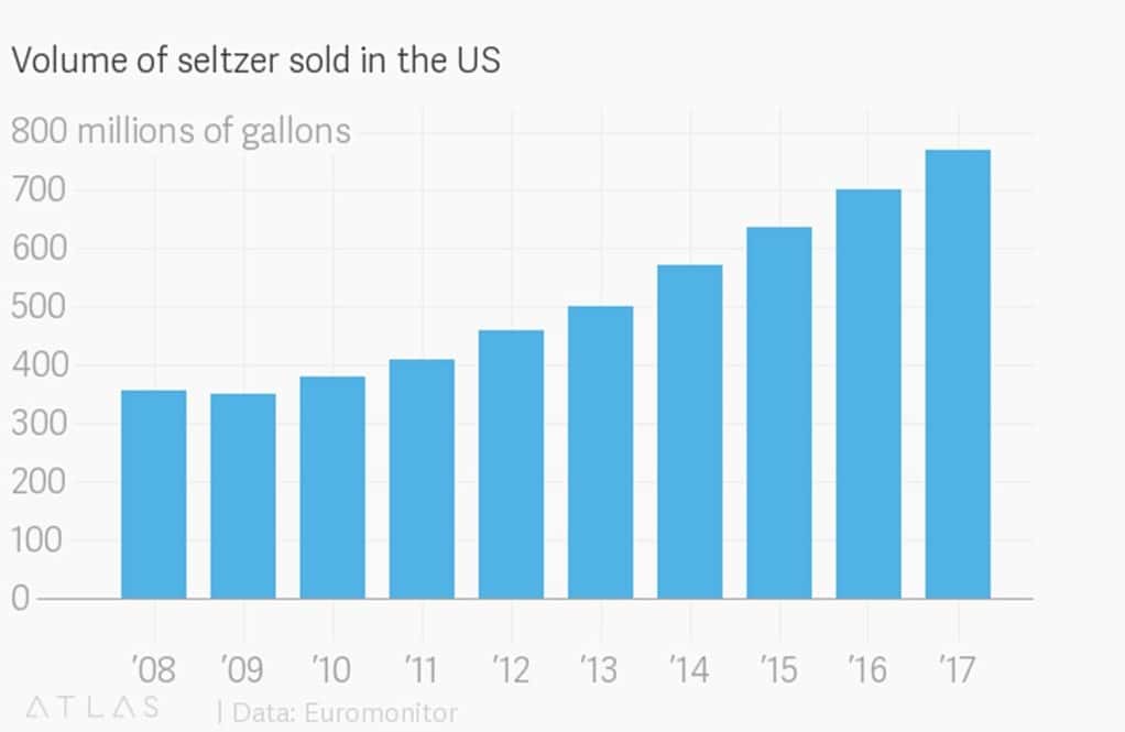 미국 셀처 탄산수 판매 추이 by atlas chart