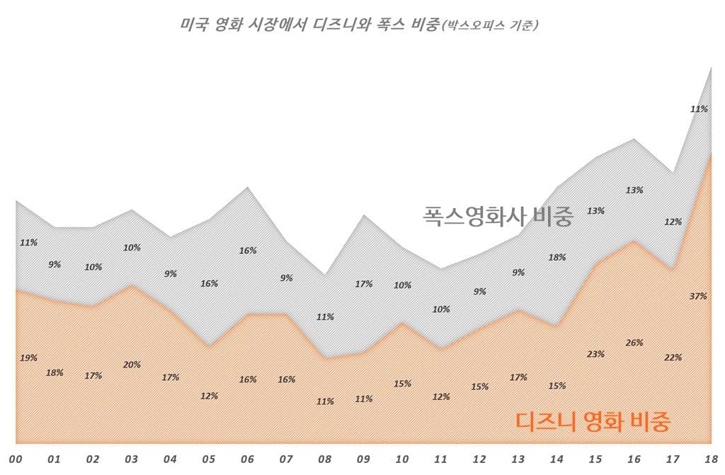 미국 영화 시장에서 디즈니와 폭스 비중(박스오피스 기준) US Box Office Disney & Fox