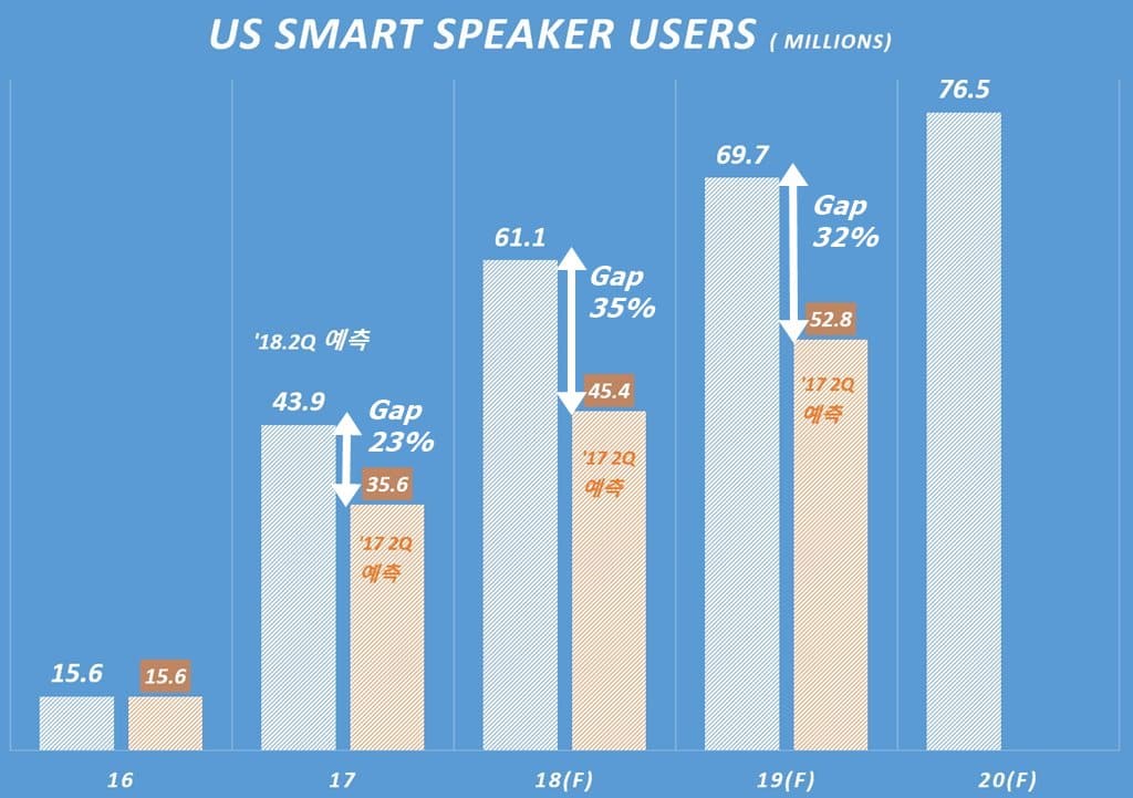 미국 인공지능 스마트 스피커(AI Smart Speaker) 사용자 증가 예상, 이마케터 데아타 기반 그래프 by Happist