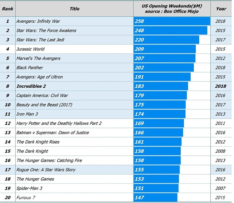미국 주말 흥행 Top 20 영화 OPENING WEEKENDS, Box Offfice Mojo data기반 그래프 by Happist