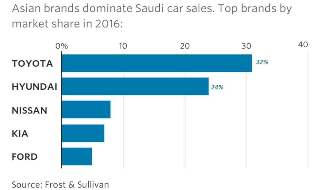 사우디아라비아 자동차 브랜드별 시장점유율 Saudi Auto market Share