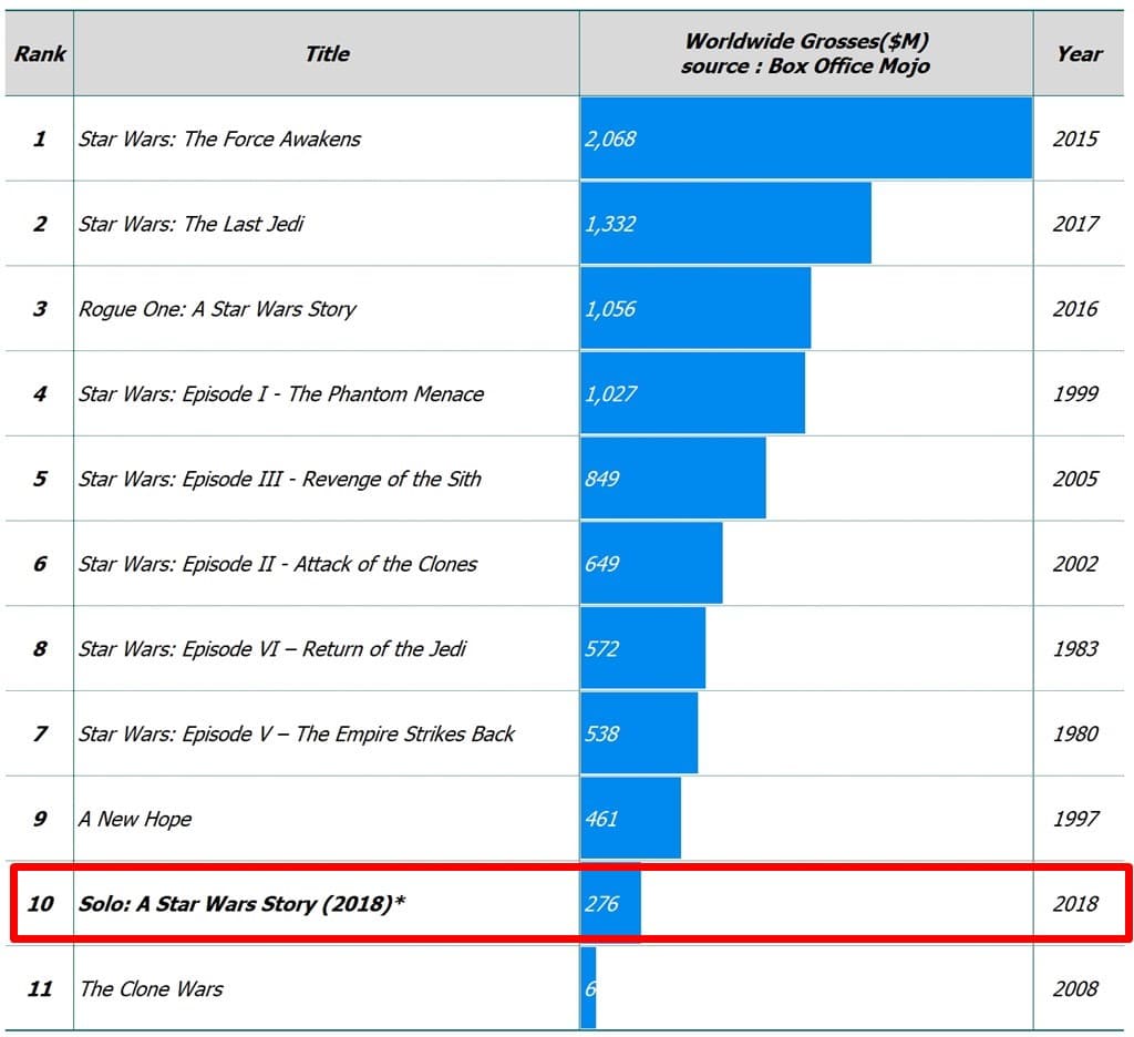스타워즈 시리즈별 흥행 수입 Star Wars Box Office Grosses