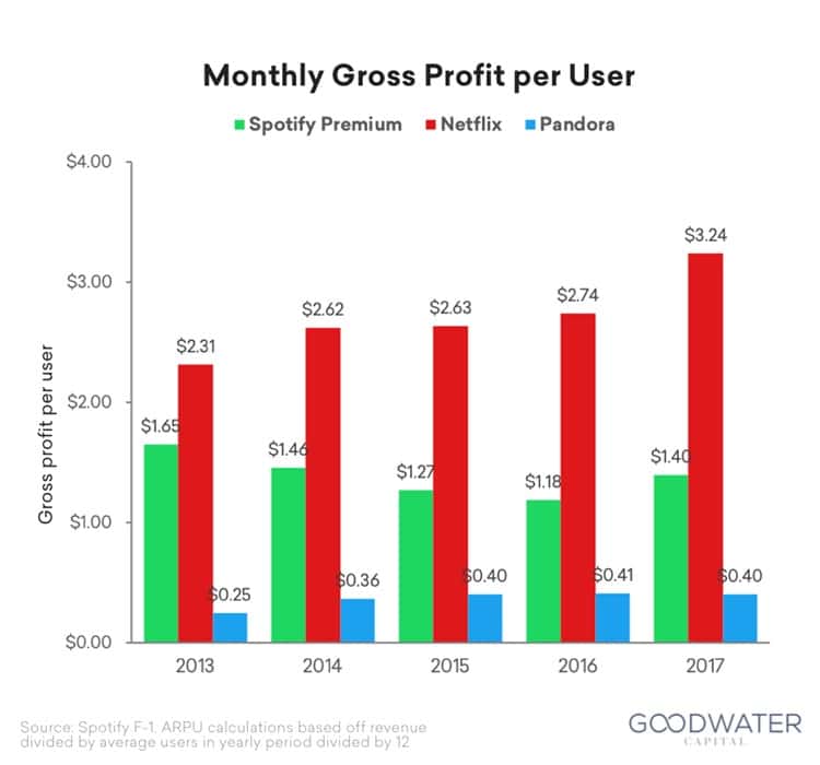 스포티파이 넷플릭스 판도라 그로스 마진액($) Spotify Netflix Pandora Gross margin profit